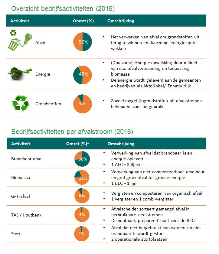 Bedrijfsprofiel Twence in 1 oogopslag Karakteristiek Twence produceert grondstoffen en duurzame energie uit afval en biomassa Het bedrijf houdt hoofdkantoor in Enschede / Hengelo en heeft ca.