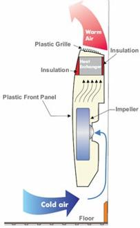 Dankzij de slimme technologie kan iedere ruimte snel worden verwarmd. SOLO is eenvoudig in gebruik en werkt als een traditionele radiator. U kunt de radiator inbouwen waar u wilt.