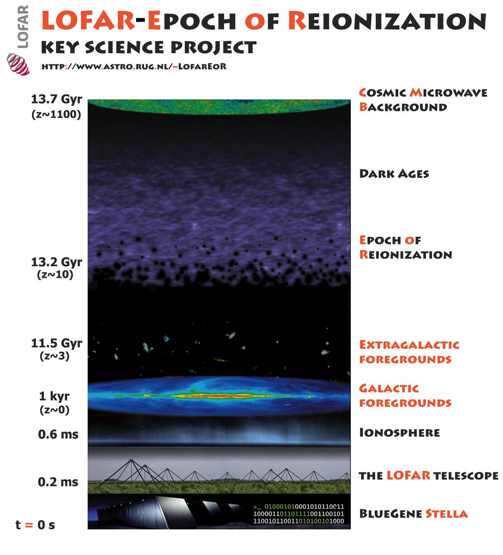 144 PUBLIC OUTREACH Figuur 1: Deze schets illustreert het vermoedelijke verloop van het Herionisatietijdperk (EoR).