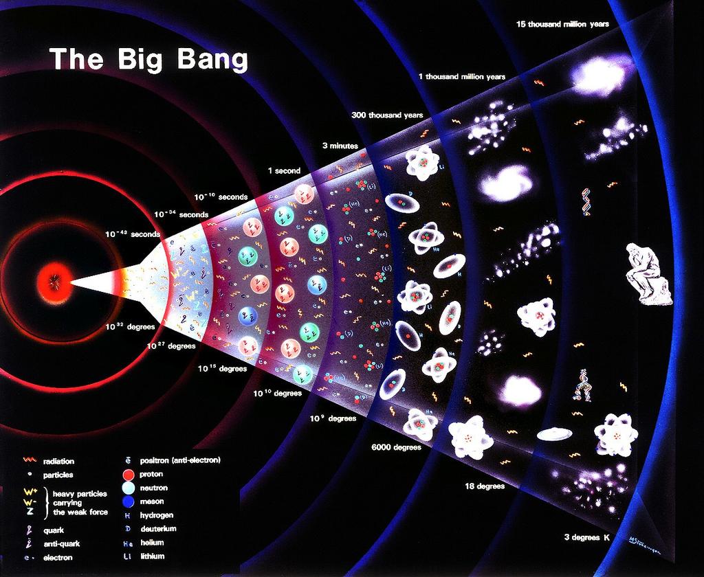 De Big Bang Vroeger = warmer = deeltjes botsten harder met elkaar Energieen waren zo hoog dat we de natuurwetten niet kennen LHC maakt botsingen