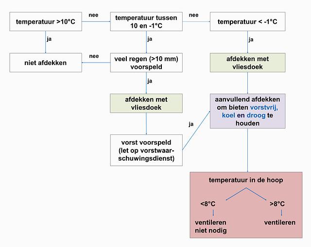 21 is schematisch een afdekschema weergegeven voor verschillende weersomstandigheden.