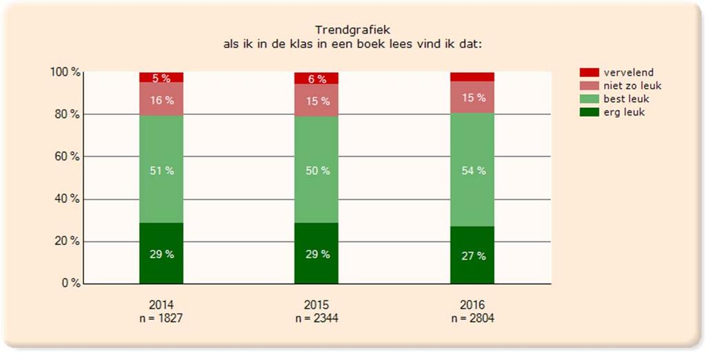 Het lezen in de klas blijft min of meer gelijk over de jaren heen.