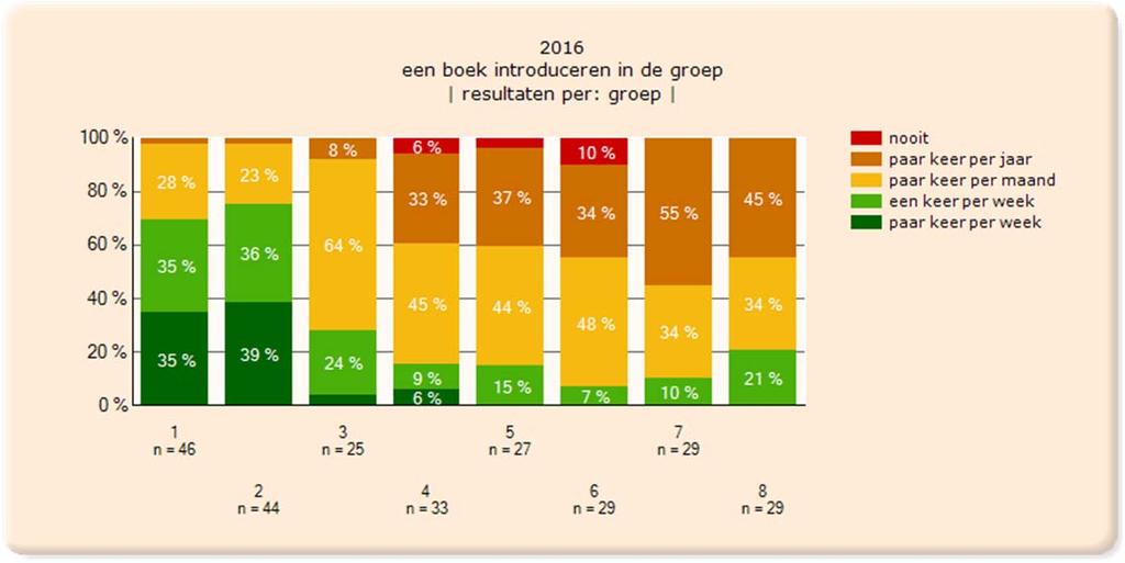 Uitgesplitst naar groep zien we dat kleuterleerkrachten heel veel boeken introduceren. In groep 3-8 gebeurt dat ineens een stuk minder.