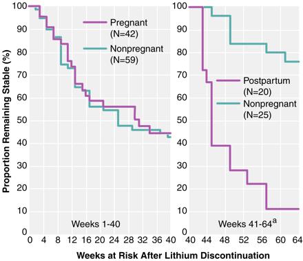 Terugval na stoppen met lithium Tijdens zwangerschap geen verschil, in