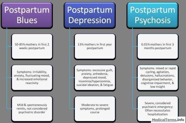 Postpartum Risico op postpartum psychose enorm verhoogd 1-2 vrouwen per 1000 geboorten normaliter Risicofactoren: Bipolaire stoornis/schizoaffectieve stoornis