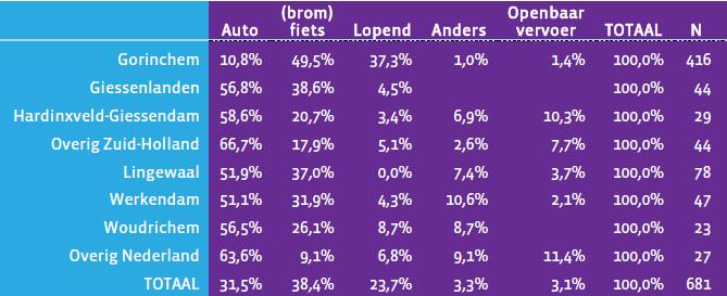 Als er gekeken wordt naar de vervoerswijze keuze per kern (zie Figuur 12) dan valt het op dat er een relatief hoog percentage bezoekers uit Werkendam aangeeft met een ander vervoermiddel te zijn