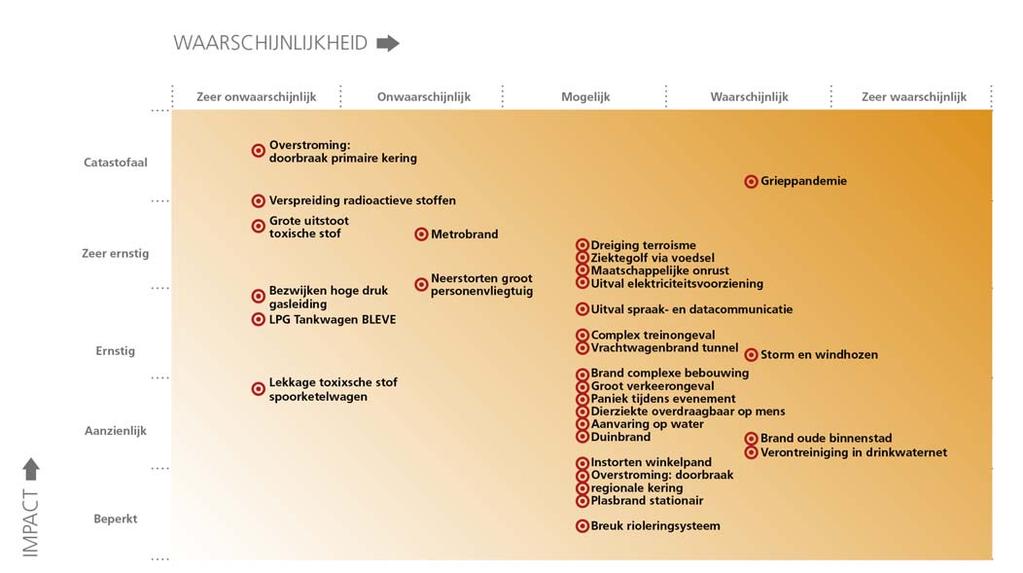 Bijlage 4: Risicodiagrammen per impactcriterium Inleiding In deze bijlage staat het algemene risicodiagram (gemiddelde impact en waarschijnlijkheid), gevolgd door 10 subrisicodiagrammen (enkele