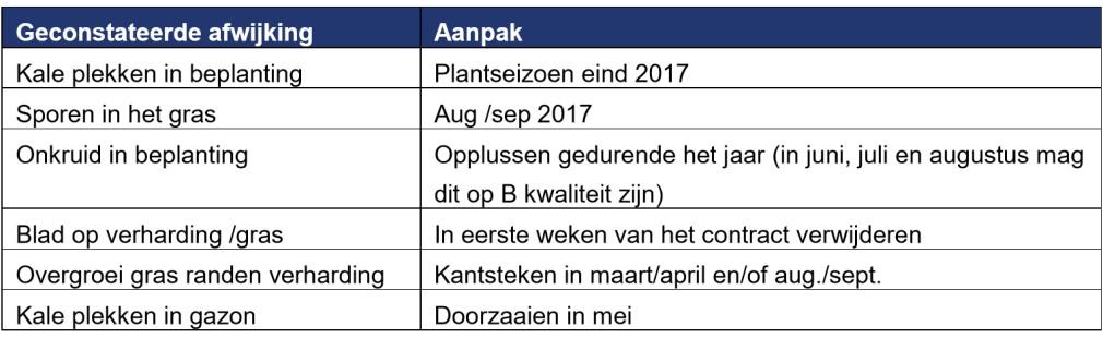 1. Wat kunnen/mogen we van Axentgroen verwachten In de vraagspecificatie en aanbieding van Axent staan alle eisen waaraan Axent moet voldoen.