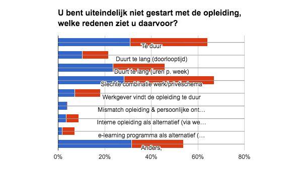 De kosten zijn daarna de belangrijkste belemmering om niet aan een opleiding te beginnen. Een lange doorlooptijd van een opleiding stelt ook een hoge barrière op.