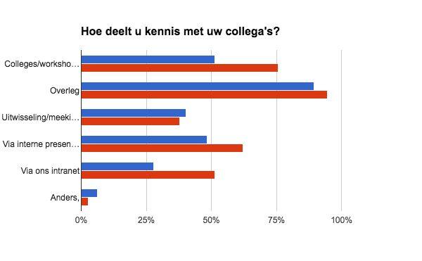 Veel kennisoverdracht vindt plaats in overleggen en vergaderingen. Het intranet is niet het meest populaire middel voor kennisoverdracht, maar twee keer meer (51%) dan in de gemiddelde sectoren.