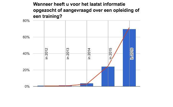 Bedrijfslandschap Het grootste gedeelte van de ondervraagden is opgeleid op HBO niveau.