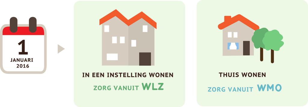 De overgang van AWBZ naar Wlz Woon je nu in een instelling? Dan kun je in de instelling blijven wonen. Het maakt niet uit of je een hoog of een laag zorgzwaartepakket (ZZP) hebt.