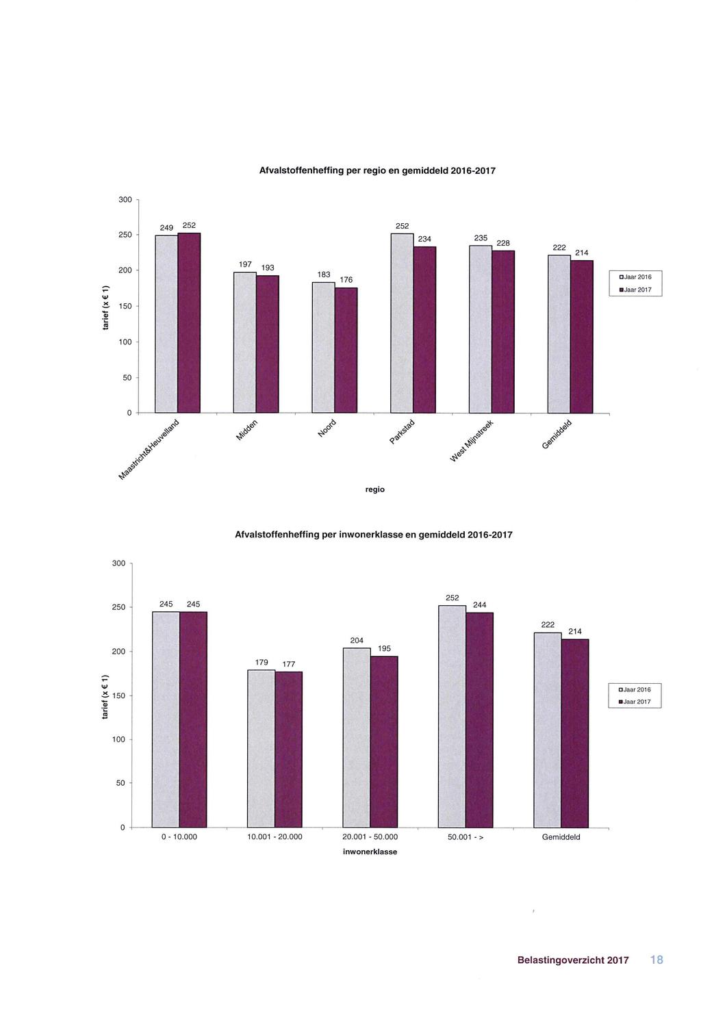 1 Afvalstoffenheffing per regio en gemiddeld 2016-2017 300 250 249 252 252 200 ;:-... ~ 150 ~ s 100 ajaar 2016 Jaar 2017 50 0- e,v -!J>'<' J'á' 'I>" ~'I>,.