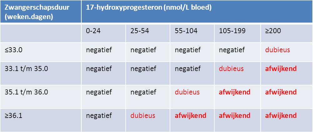 AGS screening: ielprik Interpretatie afhankelijk van zwangerschapduur Actie: