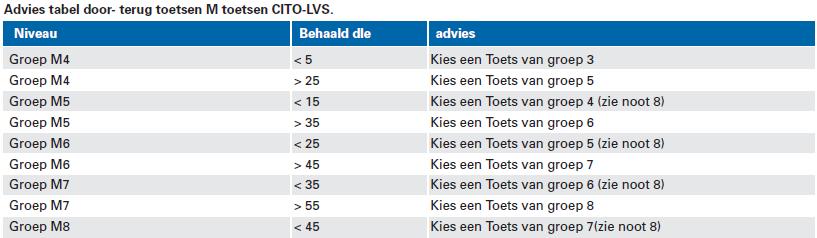 Let op! Controleer of de behaalde DLE niet te hoog of te laag is. Zo ja, dan is het verstandig door-of terug te toetsen Vb.