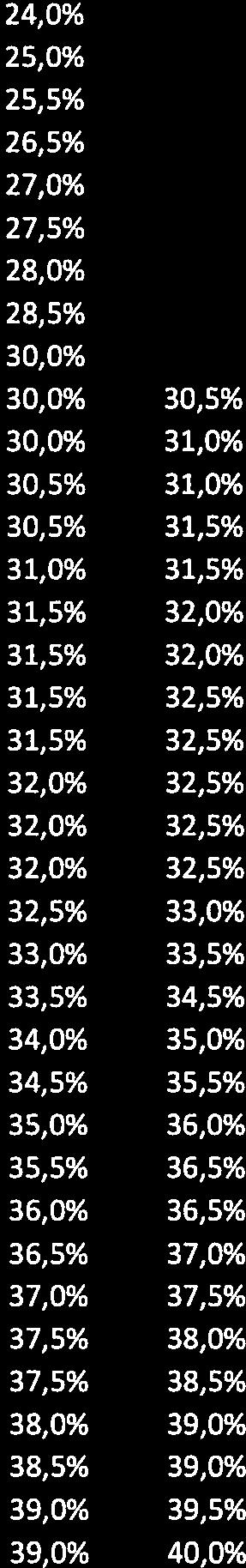 000 21,0% 22,0% 23,0% 24,0% 25,0% 26,0% 27,0% 27,5% 28,5% 29,0% 30,0% 30,5% 32.000 21,0% 22,0% 23,5% 24,5% 25,5% 28,0% 27,0% 28,0% 28,5% 29,5% 30,0% 30,5% 33.