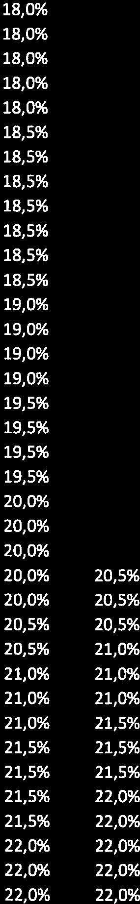 31.000 16,0% 16,5% 17,0% 17,0% 17,5% 17,5% 17,5% 18,0% 18,0% 18,5% 18,5% 18,5% 32.000 16,5% 16,5% 17,0% 17,0% 17,5% 17,5% 18,0% 18,0% 18,5% 18,5% 18,5% 19,0% 33.