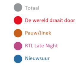 ten opzichte van de Nederlandse populatie