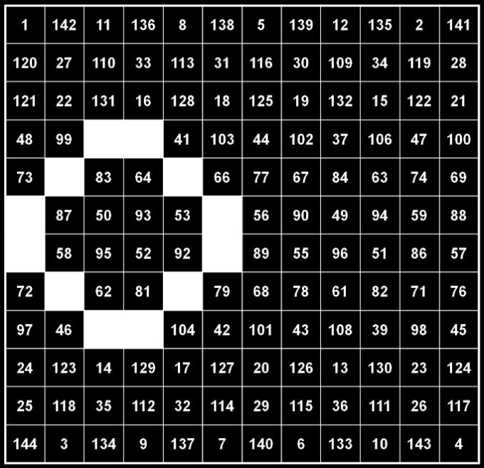 Ze vinden het razend interessant dat Jesse, Willem en Petra erin zijn geslaagd 144 getallen zo in een vierkant te plaatsen dat de besproken kenmerken er allemaal in naar voren komen.