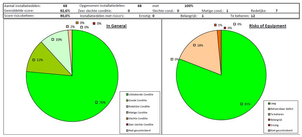 2013 Van 1 storing per dag