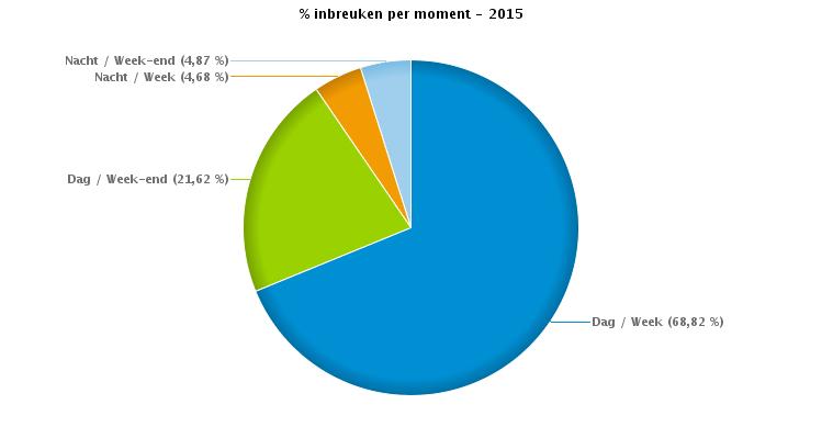 VERKEERSINBREUKEN : MOMENT Aantal inbreuken per moment van de week 2015 Week Week-end Dag Nacht Subtotaal Dag Nacht Subtotaal TOTAAL Snelheid 172.847 13.035 185.882 58.658 11.004 69.662 255.