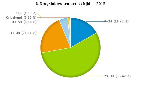 VERKEERSINBREUKEN : PROFILERING Aantal inbreuken drugs per geslacht en per leeftijdscategorie 2015 Mannelijk Vrouwelijk