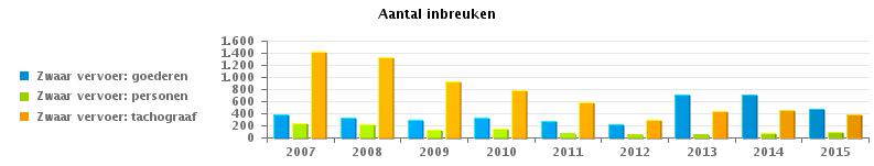 095 1.868 1.926 1.902 1.706 TOTAAL 14.610 16.434 17.655 15.696 14.346 12.678 13.236 12.234 11.736 Zwaar vervoer 2007 2008 2009 2010 2011 2012 2013 2014 2015 Zwaar vervoer: tachograaf 1.427 1.