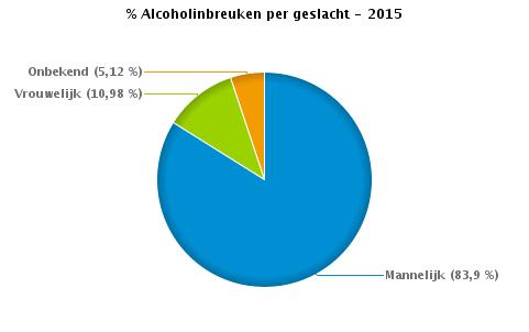 VERKEERSINBREUKEN : PROFILERING Aantal inbreuken alcohol per geslacht en