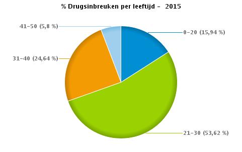 VERKEERSINBREUKEN : PROFILERING Aantal inbreuken drugs per geslacht en per leeftijdscategorie 2015