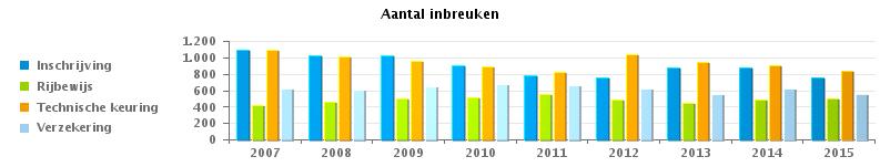 VERKEERSINBREUKEN : ALGEMEEN OVERZICHT (DETAIL) Vergelijking per jaar: 2007-2015 Documenten 2007 2008 2009 2010 2011 2012 2013 2014 2015 Technische keuring 1.092 1.