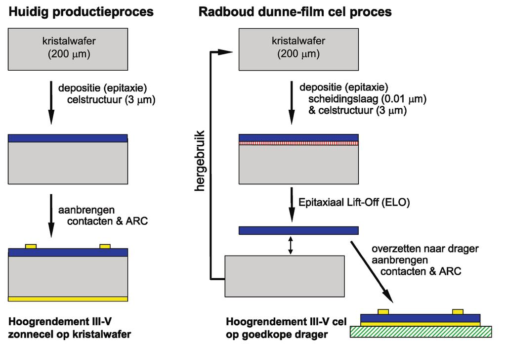 Figuur 4 Het huidige productieproces (links) waarbij III-V zonnecelstructuren, inclusief de germanium wafers waarop deze zijn gegroeid, worden verwerkt tot zonnecellen.