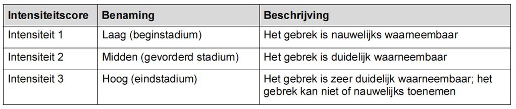 Intensiteitscore Indicator die aangeeft in welk stadium het gebrek zich bevindt