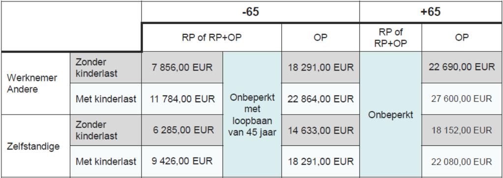 Deze bedragen worden jaarlijks aangepast. Deze tabel duidt in welke situaties welke loongrenzen gelden. De toegelaten grenzen zijn m.a.w. afhankelijk van de aarde van de activiteit, de aard van het pensioen (rust- of overlevingspensioen), de leeftijd van de gepensioneerde en het al dan niet hebben van kinderlast.