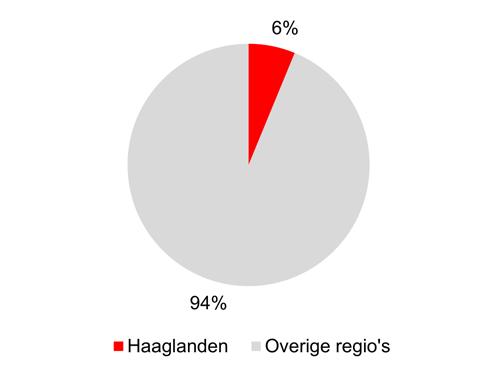 domein In deze rapportage wordt de ontwikkeling van het aantal vacatures in het ECABO domein voor de arbeidsmarktregio