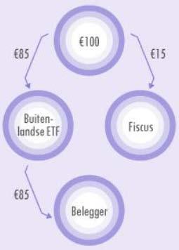 Wat is dividendlekkage?