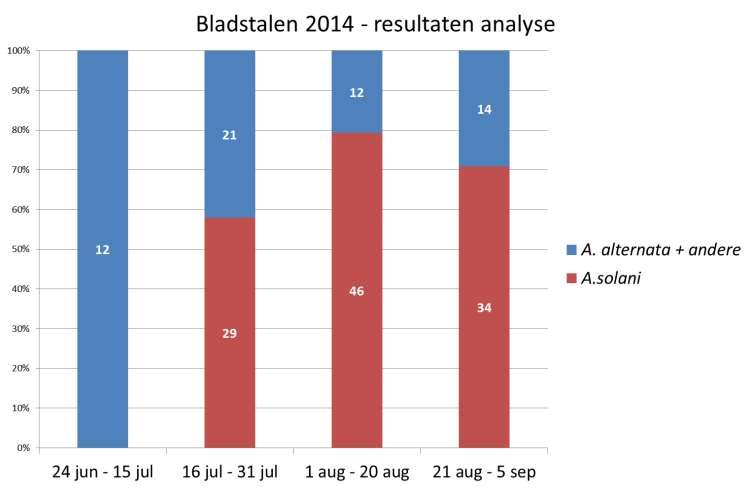 2014 laag tot matig niveau van aantasting start epidemische