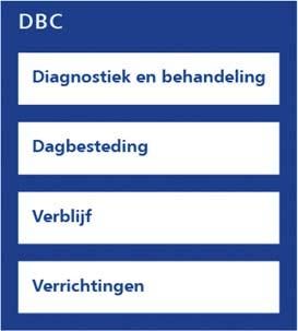 5.1.4.12 5.1.4.31 Registratie van activiteiten en verrichtingen op een dbc Alle activiteiten die worden uitgevoerd in het kader van de zorg voor een patiënt moeten worden geregistreerd op een dbc.