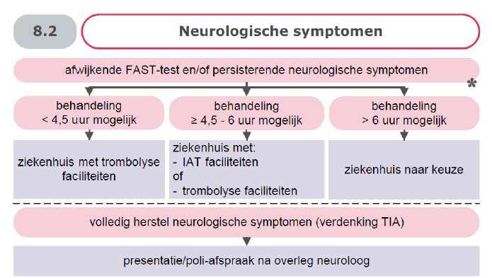 1. Van eerste presentatie tot ziekenhuis Voorlichting Bij het acute herseninfarct geldt: hoe sneller een behandeling gestart kan worden, hoe beter de uitkomst van de patiënt ( Time is brain ).