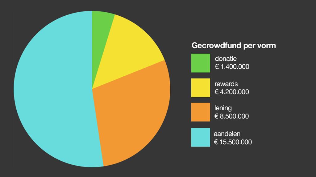 3.3 Crowdfunding per vorm Verkoop van aandelen is de grootste categorie Crowdfunding in de vorm van verkoop