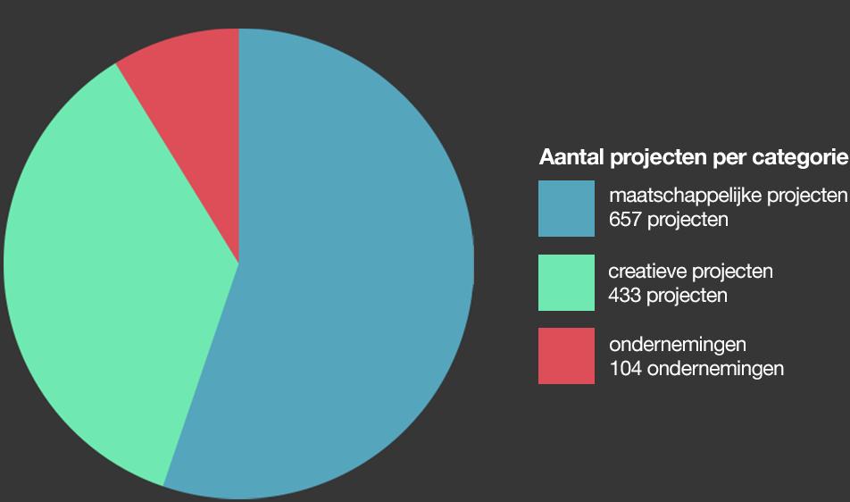 3.2 Crowdfunding per