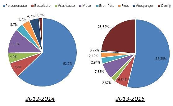 Figuur 11: Verdeling geregistreerde ernstige slachtofers naar vervoerwijze op Rijkswegen in de periodes 2012-2014 en 2013-2015 Het totaal aantal geregistreerde ernstige slachtoffers op het