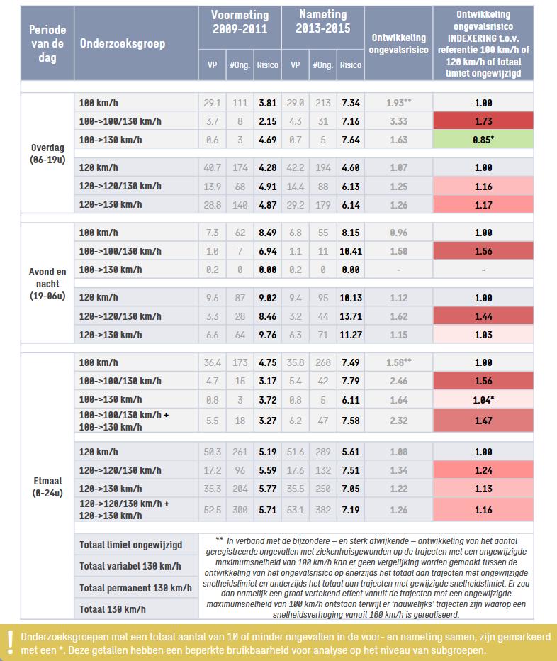 Tabel 38: Ontwikkeling (indexering) ongevalsrisico geregistreerde