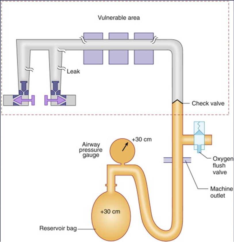 testen van het anesthesietoestel low-pressure circuit