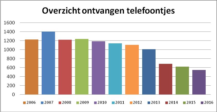 Telefoontjes. In maart werd het meest gebeld: 102 keer. In februari 69 keer en in april werd er 43 keer gebeld.