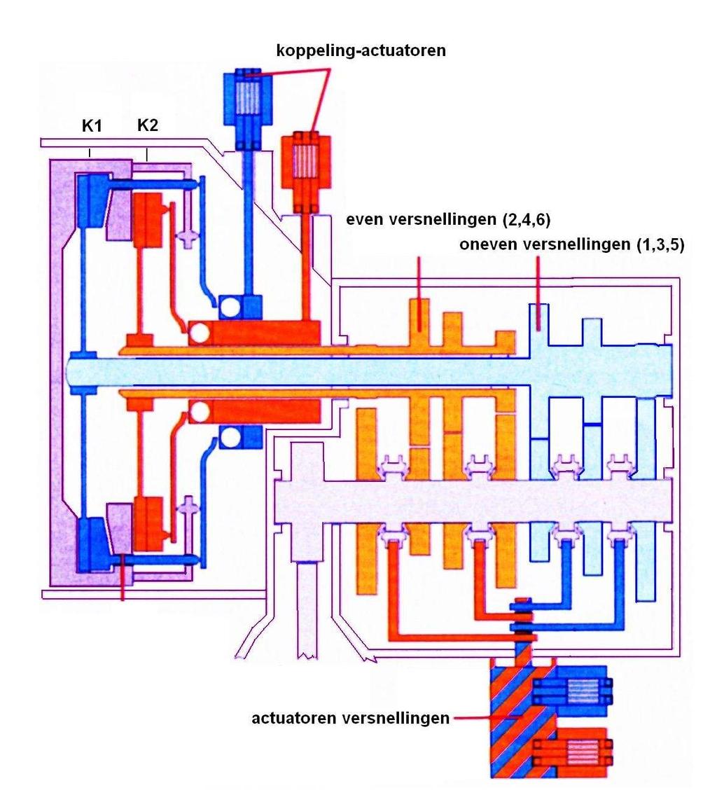 Figuur 3: De schematische opbouw van de dubbele koppelings (PSG) versnellingsbak.