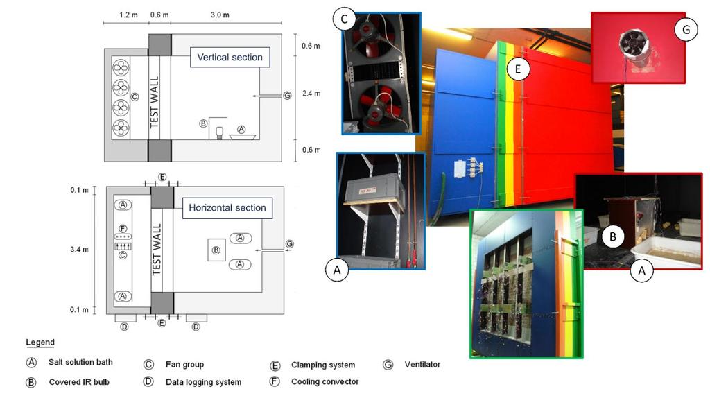 7 Figuur 1: Hot box-cold box testopstelling 1.1.2 Wandopbouw Vier 1,5-steens metselwerkwanden (29.