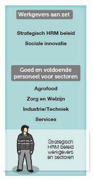 3.1 Actielijn A: Strategisch HRM beleid werkgevers en sectoren (ondernemers) Werkgevers in Noordoost-Brabant trekken het thema Strategisch HRM beleid werkgevers en ondernemers.