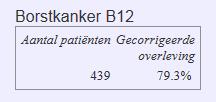 Borstkanker 12: Resultaten Borstkanker Gecorrigeerde overleving De geobserveerde vijfjaarsoverleving (%) gecorrigeerd voor leeftijd en stadium.