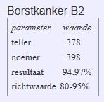 Borstkanker 2: Resultaten Borstkanker Weefselbeoordeling Aandeel vrouwen met een invasieve borstkanker waarbij een cytologische en/of histologische beoordeling van maligniteit gebeurde vóór de eerste