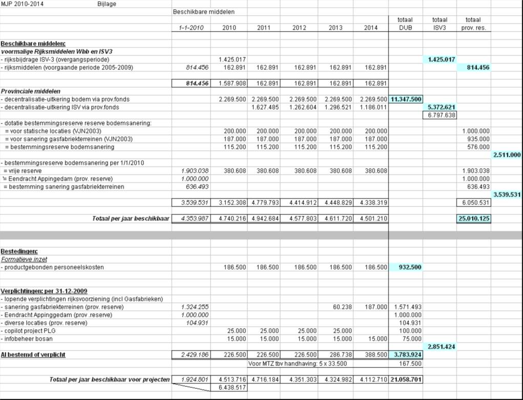 9.8 Bijlage 8 Beschikbare financiële budgetten